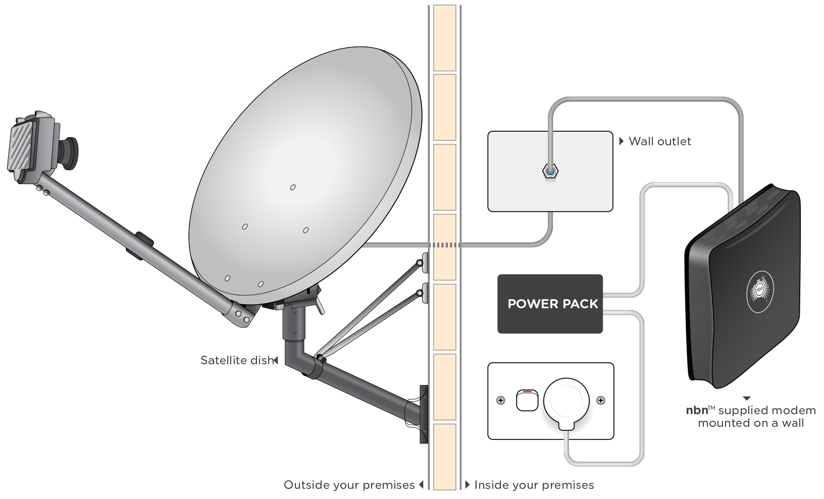NBN Sky Muster equipment diagram showing an outdoor satellite dish, wall outlet, power pack and indoor NBN modem